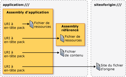 Diagramme URI à en-tête pack