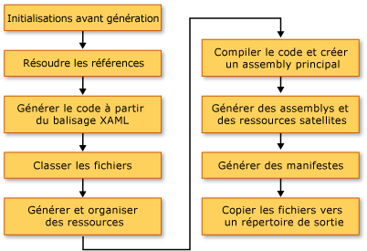 Processus de génération WPF