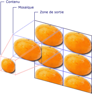 Composants d'un TileBrush en mosaïque