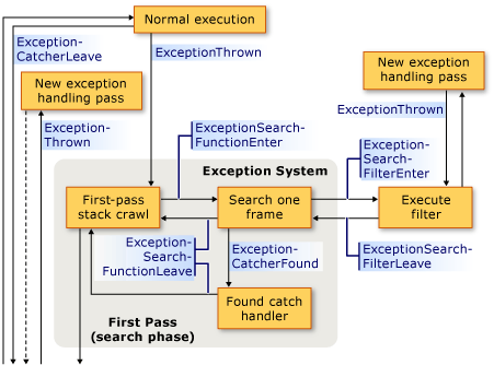 Séquence de rappel des exceptions