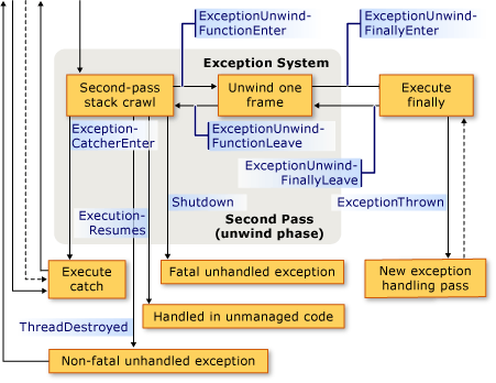 Séquence de rappel des exceptions