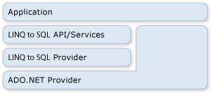 LINQ to SQL et ADO.NET