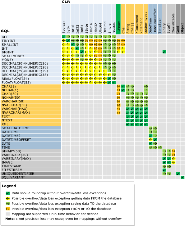 Mappage pour les types SQL et CLR