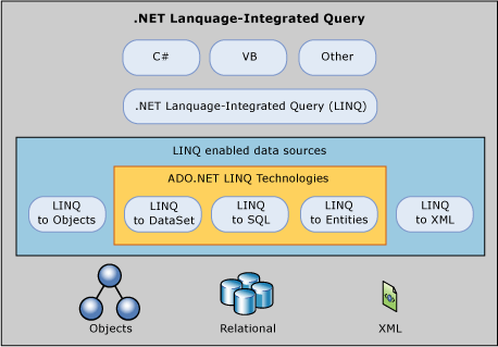 Vue d'ensemble de LINQ to ADO.NET