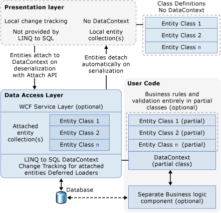 Architecture multicouche LINQ to SQL