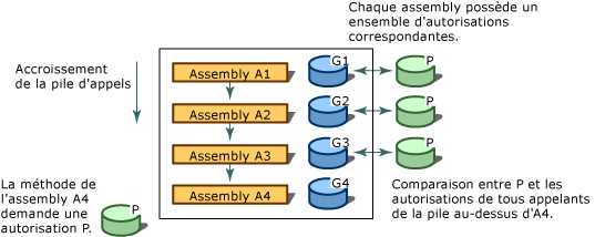 Sécurité d'accès du code