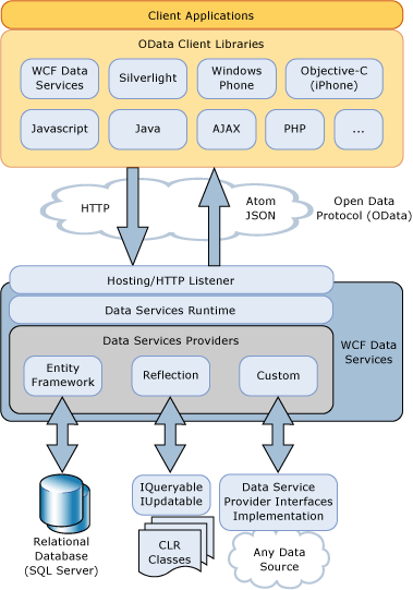 Diagramme de l'architecture des Services de données WCF