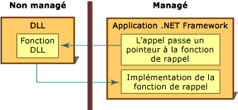 Rappel d'appel de plateforme