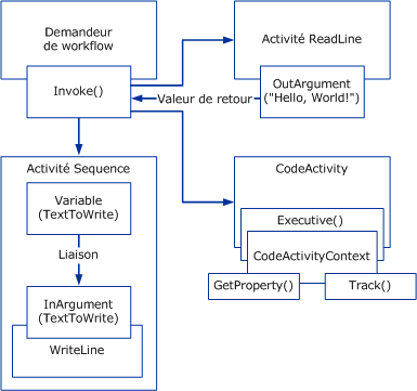 Interaction de workflow