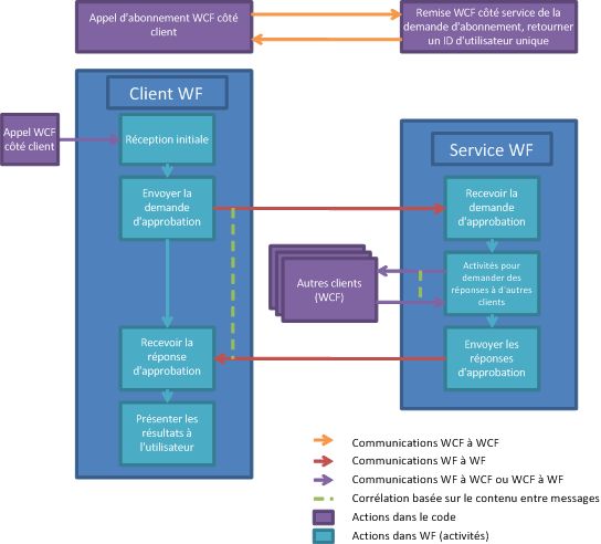 Workflow de processus d'approbation des documents