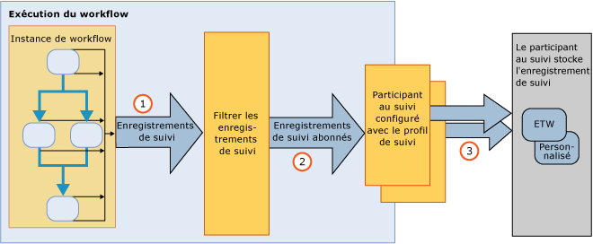 Infrastructure de suivi de workflow