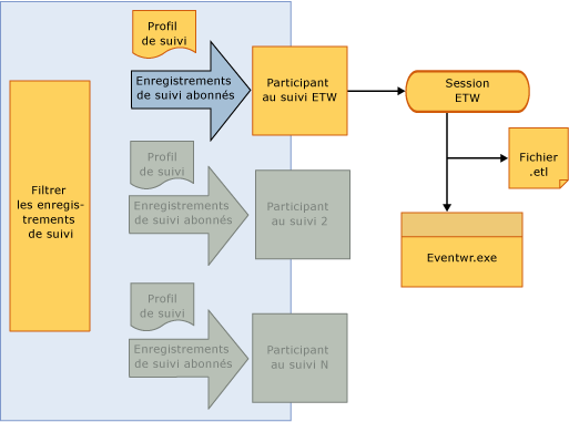 Flux du suivi et du fournisseur de suivi ETW