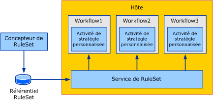 Vue d'ensemble conceptuelle de l'exemple External RuleSet