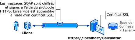 Sécurité de transport avec l'authentification de base