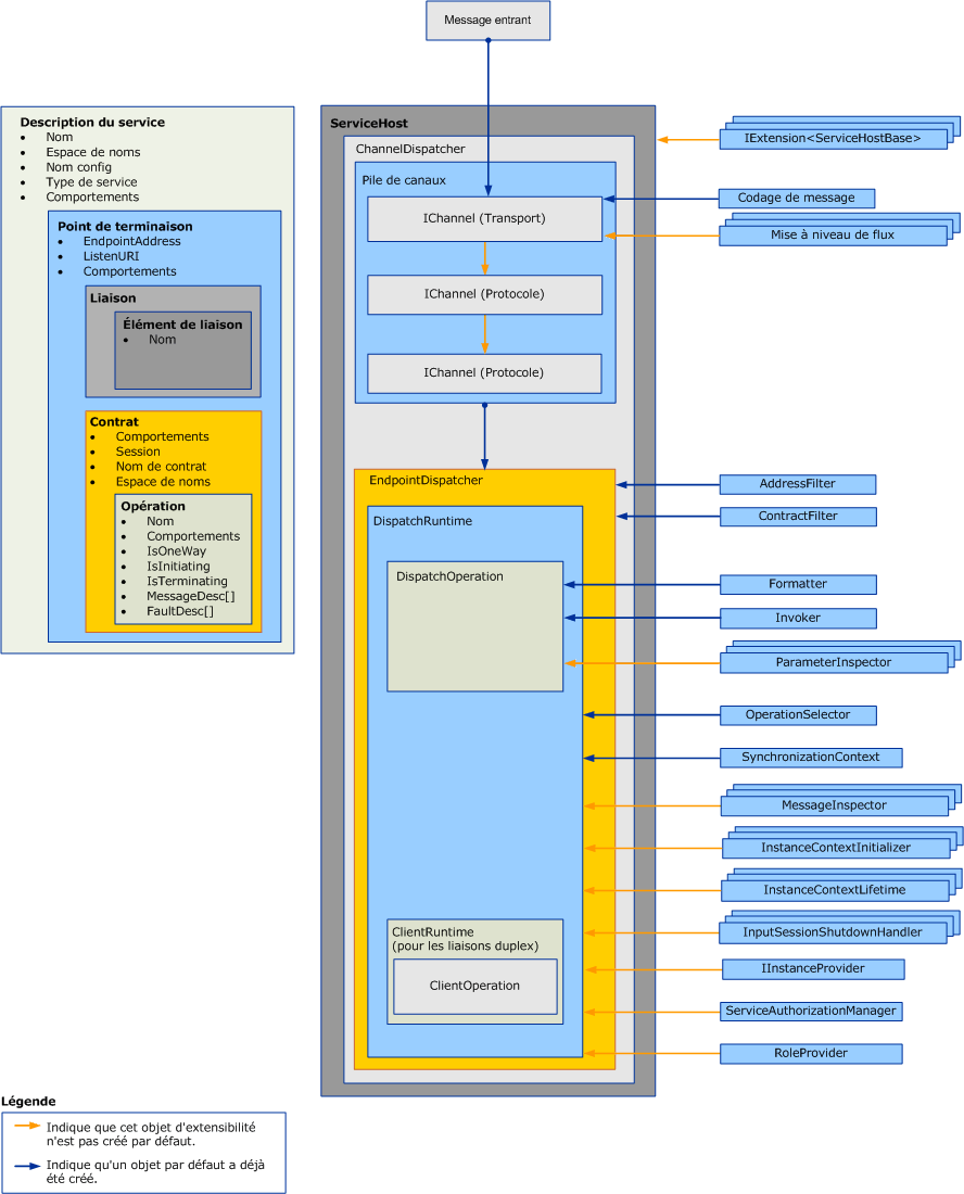 Architecture d'exécution du répartiteur