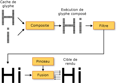 Diagramme du pipeline de rendu de texte