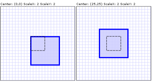 Échelles de 2x avec différents points centraux