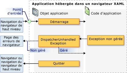 XBAP - Événements d'objet Application