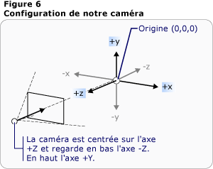 Installation de l'appareil photo