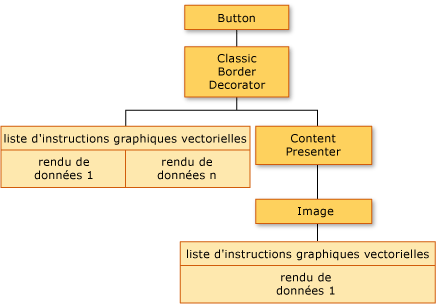 Diagramme de l'arborescence d'éléments visuels et des données de rendu