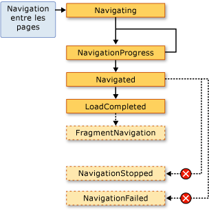 Graphique de flux de la navigation entre les pages