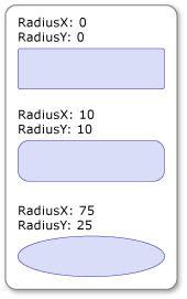 Rectangles avec différents paramètres RadiusX/RadiusY