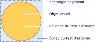 Diagramme de la région de test de positionnement valide