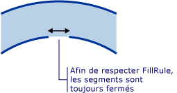 Diagramme : Pour FillRule, les segments sont toujours fermés