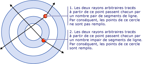 Diagramme : valeur de propriété FillRule de EvenOdd