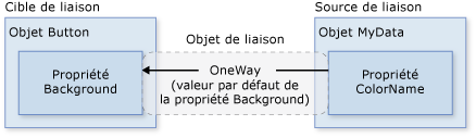 Diagramme de liaison de données