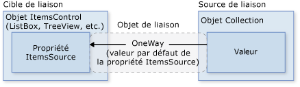 Diagramme ItemsControl de liaison de données