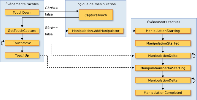 Relation entre les événements tactiles et les événements de manipulation