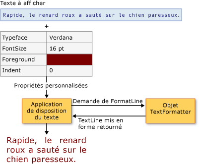 Diagramme du client de disposition du texte et TextFormatter