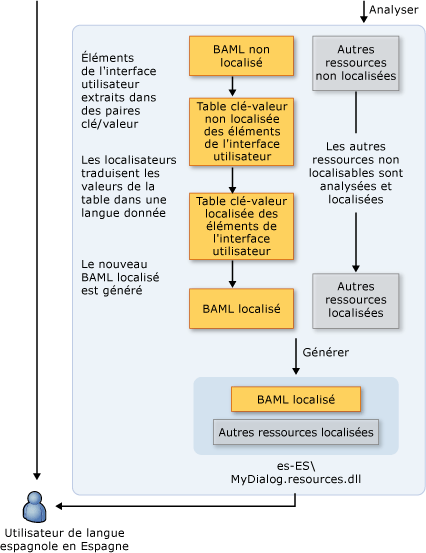 Flux du travail non localisé