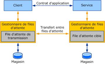 Diagramme d'application mise en file d'attente