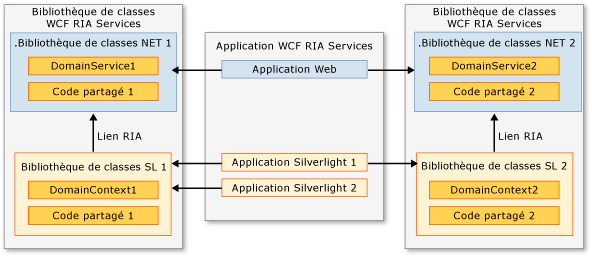 Structure de bibliothèque de classes