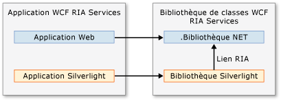 Structure de bibliothèque de classes