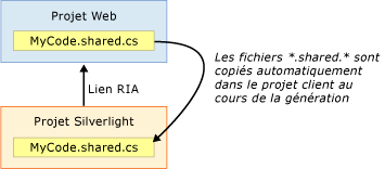 Fichier partagé