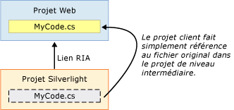 Fichier lié