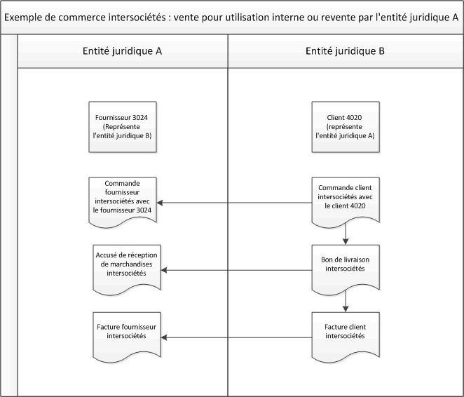 Intercompany example: Sale for internal use