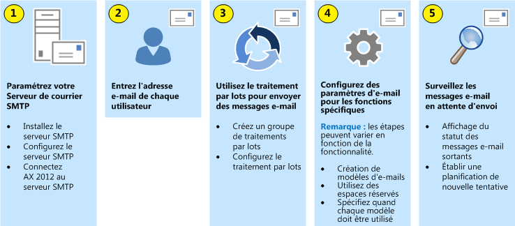 Cómo configurar la funcionalidad de correo electrónico