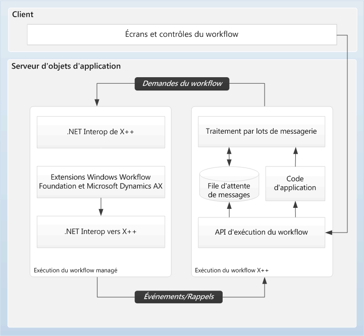 Workflow architecture