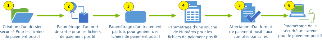 Proceso de configuración de pago positivo