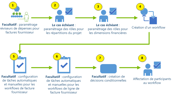 Diagrama de flujo para configurar flujos de trabajo de facturas de proveedor