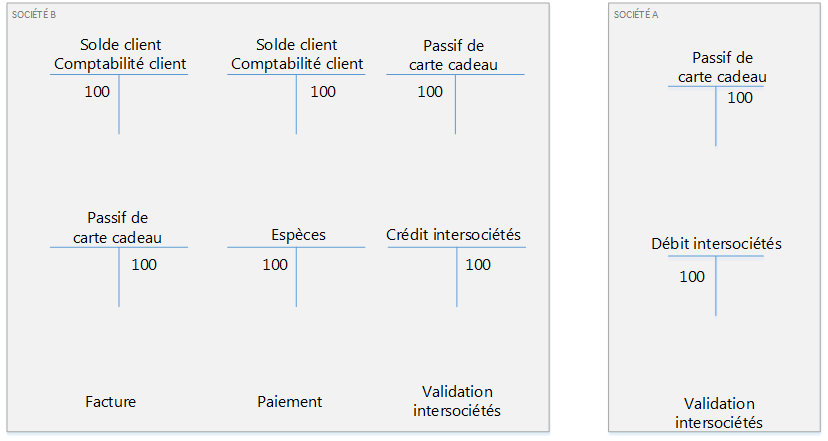 Contabilidad de las empresas vinculadas para las ventas de la tarjeta regalo