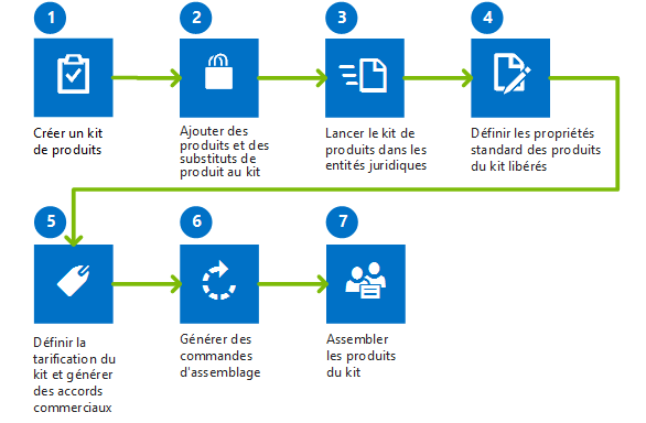 Flujo de proceso para configurar y mantener los kits del producto