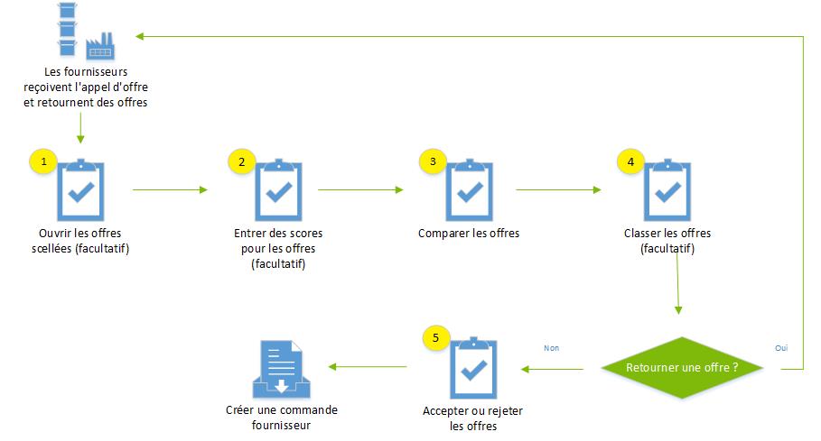 Proceso de comparación y aceptación de ofertas