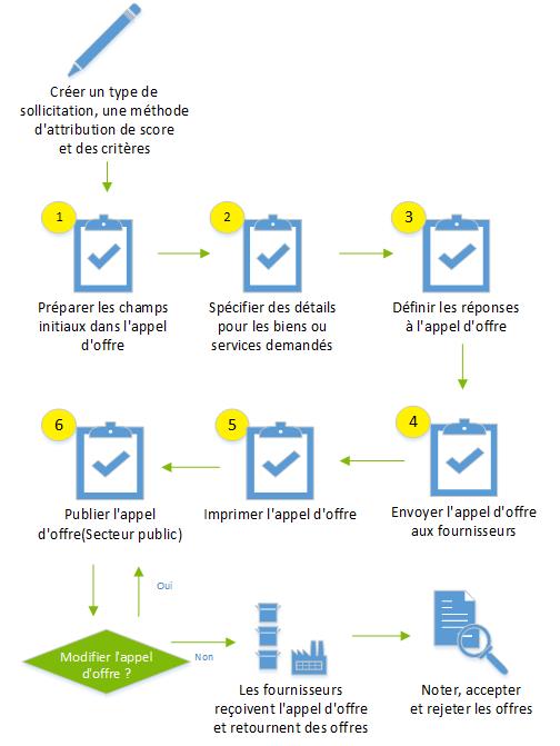 Proceso de creación y envío de solicitud de presupuesto de un extremo a otro