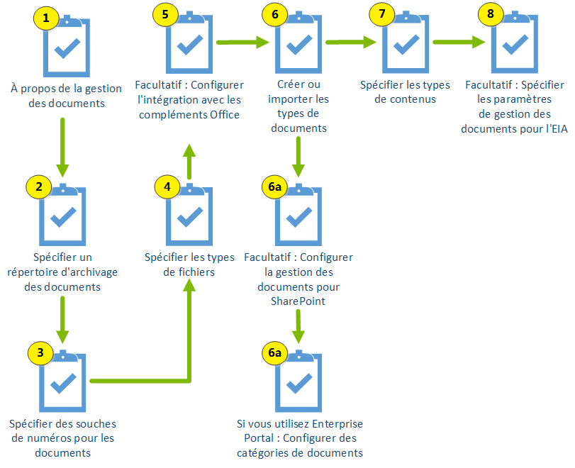 El proceso de configuración de gestión de documentos