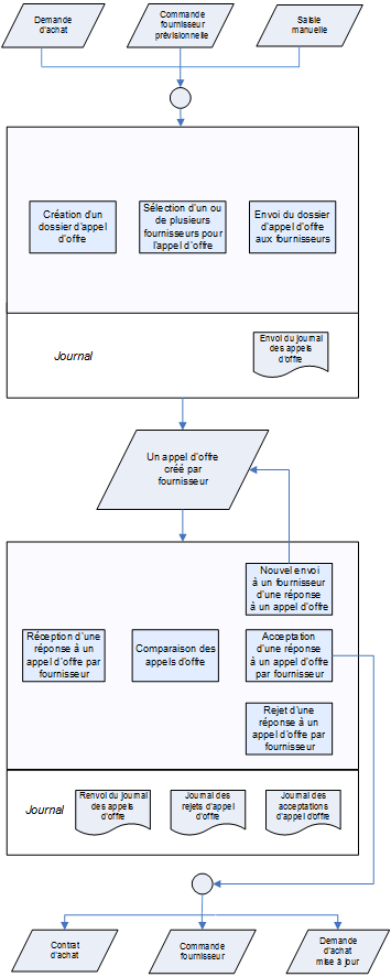 Proceso de solicitud de presupuesto